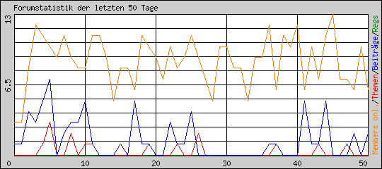 Forumstatistik der letzten 50 Tage