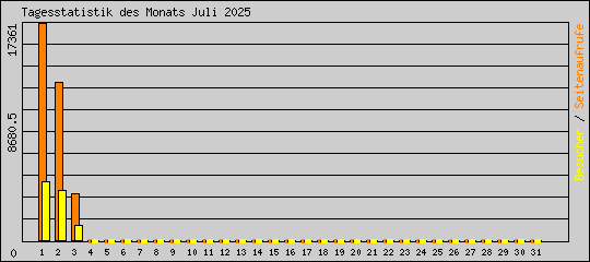 Tagesstatistik