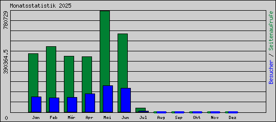 Tagesstatistik