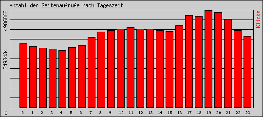 Anzahl der Seitenaufrufe nach Tageszeit