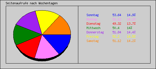 Seitenaufrufe nach Wochentagen